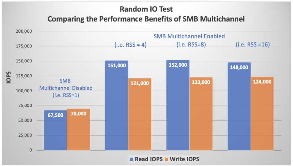 Grafico che mostra un confronto di I/O casuale di SMB multicanale.