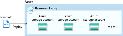 Diagramma che mostra la creazione di più istanze di Azure Resource Manager.