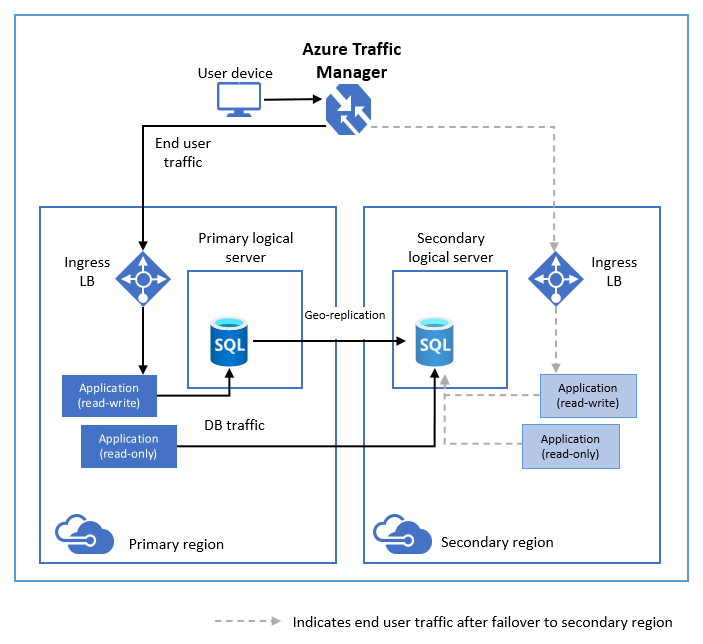 Diagramma della replica geografica attiva.