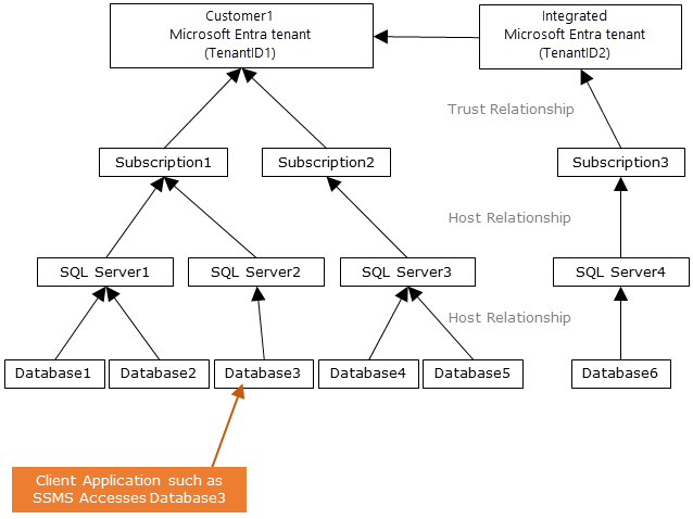 Il diagramma mostra la relazione tra sottoscrizioni nella configurazione di Microsoft Entra.