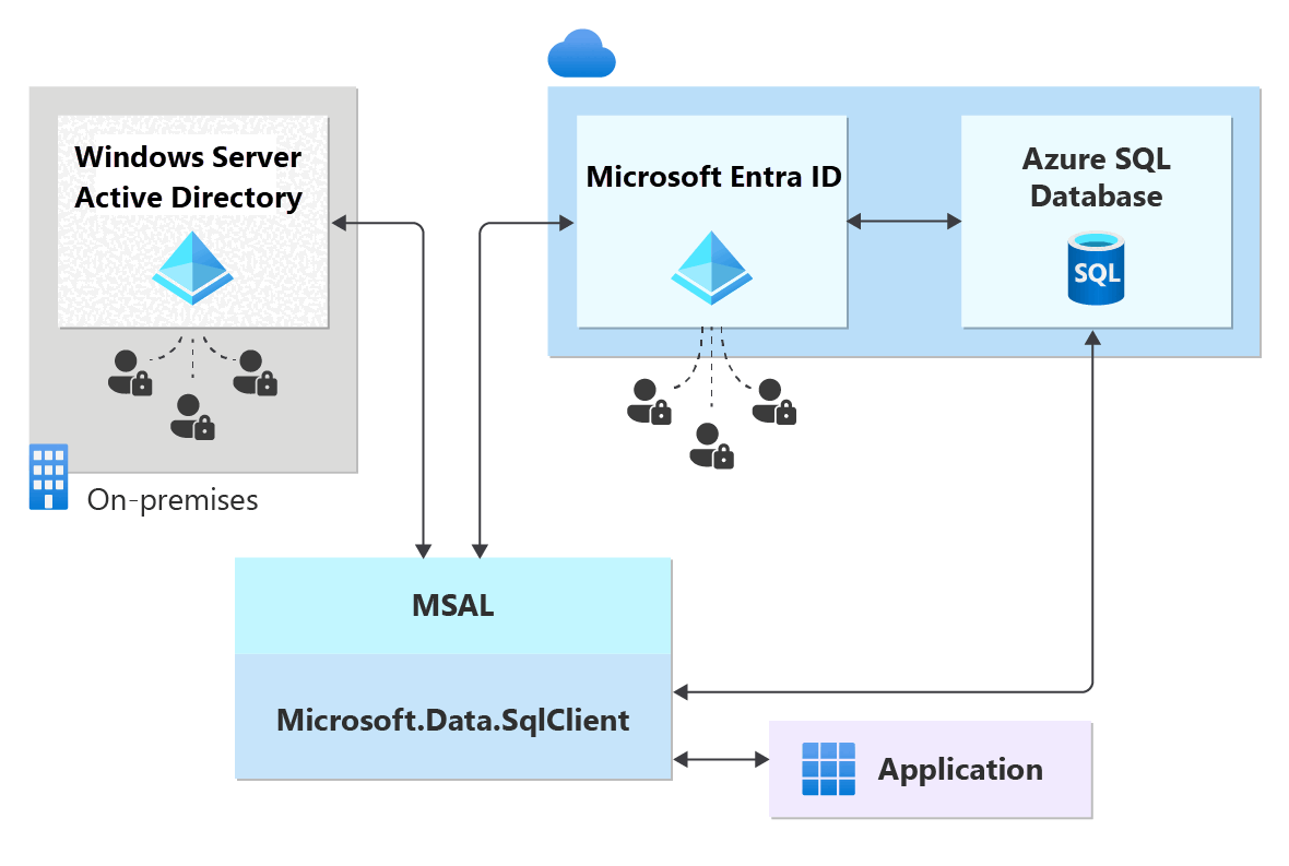 Diagramma dell’autenticazione Microsoft Entra per Azure SQL.