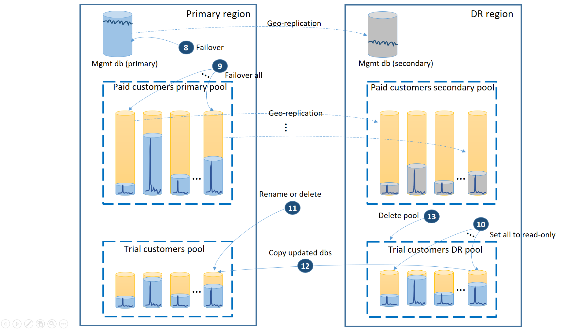 Diagramma che mostra i passaggi di failback da implementare dopo il ripristino dell'area primaria.