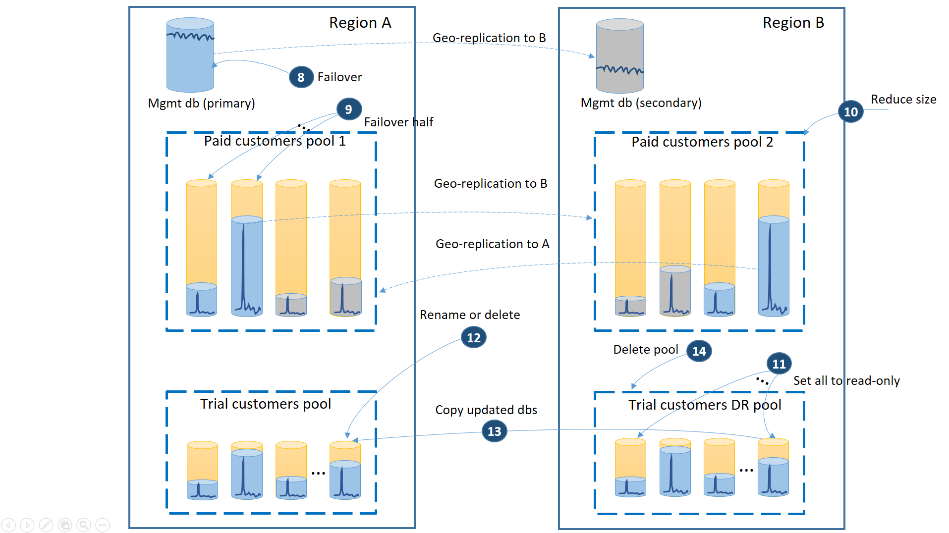 Diagramma che mostra i passaggi di failback da implementare dopo il ripristino dell'area A.