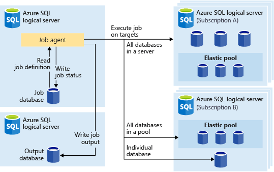 Diagramma concettuale dell'agente processo elastico che usa le credenziali del database come autenticazione per la destinazione.