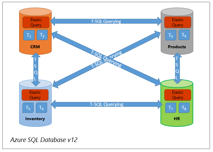 Screenshot del partizionamento verticale: uso della query elastica per eseguire query su diversi database.