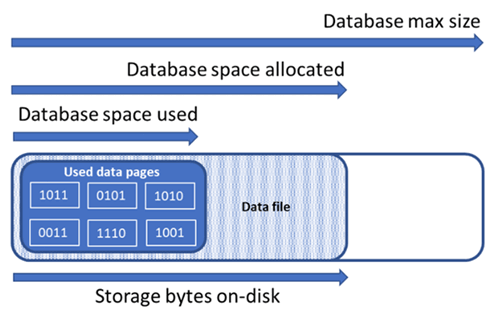 Diagramma che dimostra le dimensioni di concetti diversi sullo spazio del database nella tabella delle quantità del database.