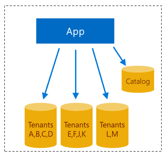 Progettazione di app multi-tenant con database multi-tenant partizionati.