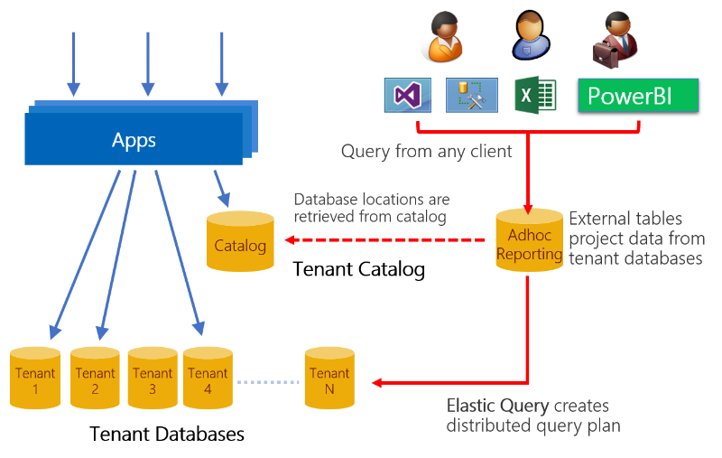 modello di query distribuite tra tenant