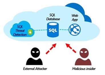 Diagramma che mostra il monitoraggio dell'accesso tramite Rilevamento delle Minacce SQL al database SQL per un'applicazione web da parte di un aggressore esterno e un utente interno malintenzionato.