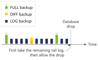 Backup della parte finale del log