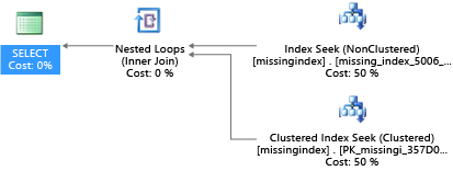 Screenshot di un piano di esecuzione grafico che mostra un piano di query con indici ottimizzati.