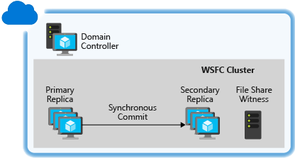 Diagramma che mostra il controller di dominio sopra il cluster WSFC composto da replica primaria, replica secondaria e controllo di condivisione file.