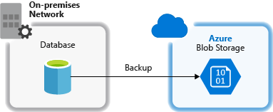 Diagramma di backup e ripristino.