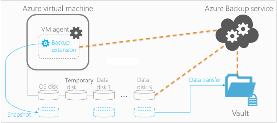 Il diagramma mostra l'architettura di backup delle macchine virtuali di Azure.