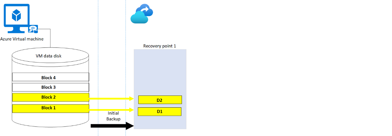 Il backup iniziale viene replicato