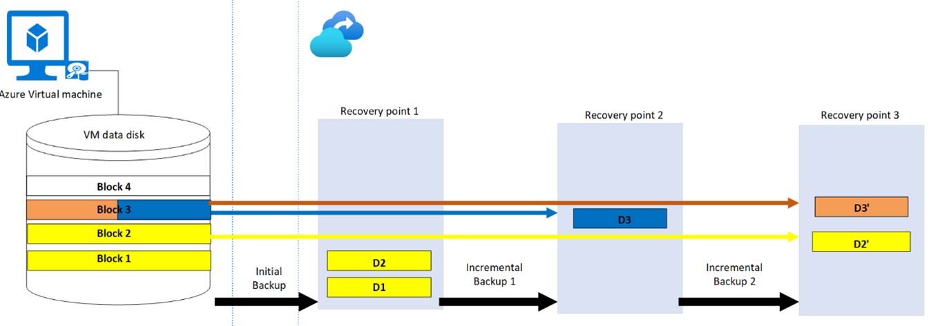 Secondo backup incrementale