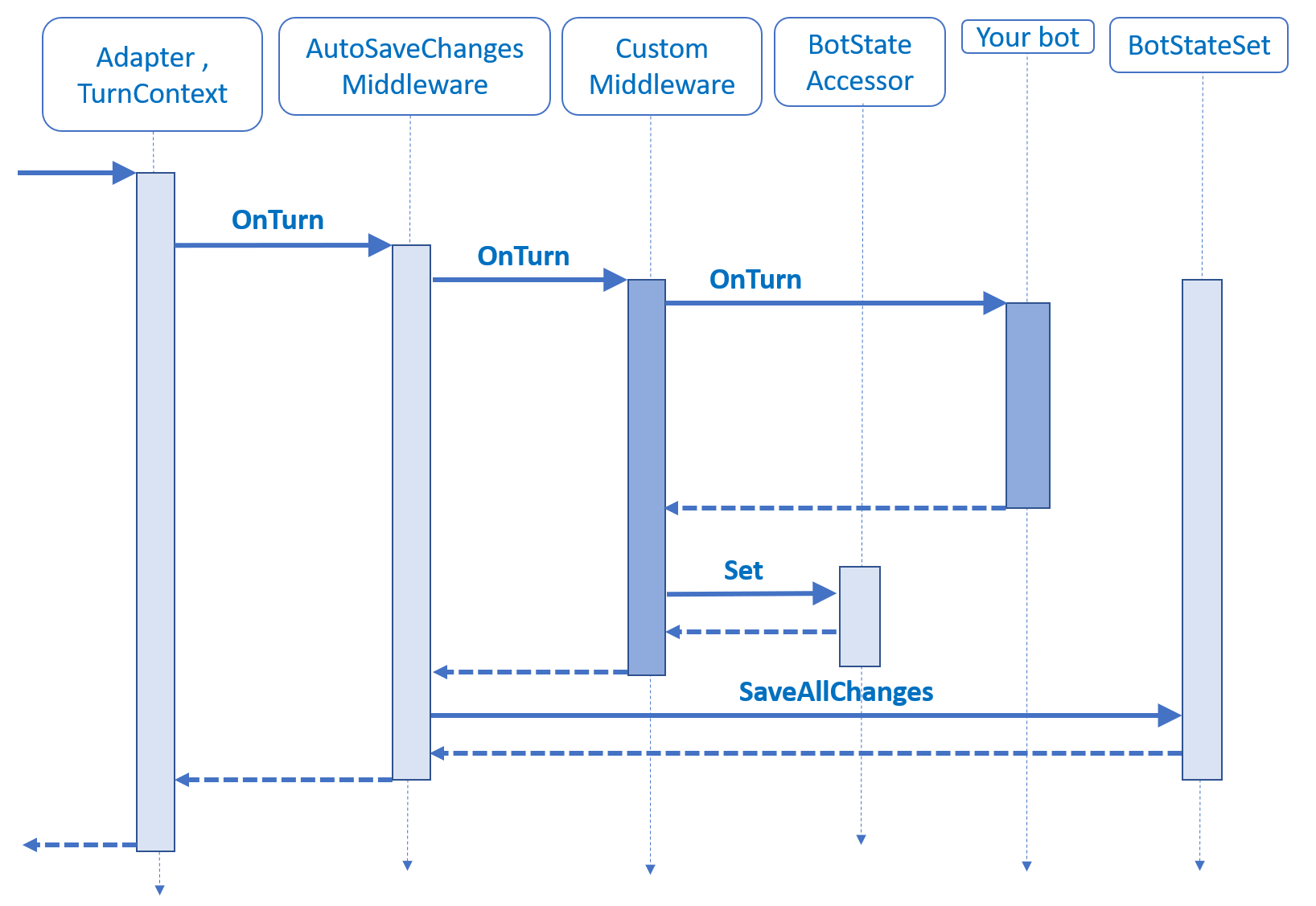 Diagramma di sequenza di un turno di bot, con stato salvato dal middleware.