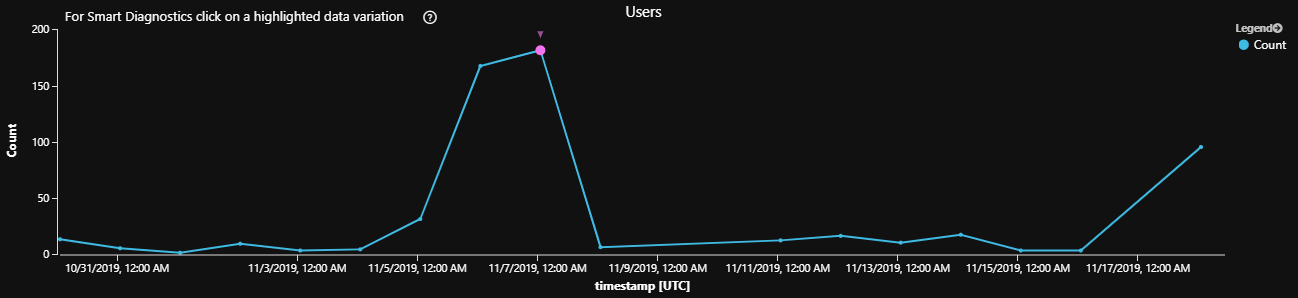 Grafico di esempio del numero di utenti per periodo.