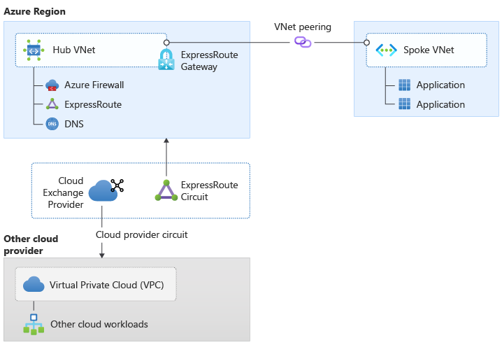 Figura 3: Connettività tra cloud con un provider di scambio cloud (opzione 2).