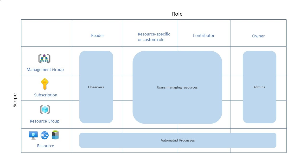 Diagramma che mostra i ruoli di Azure.