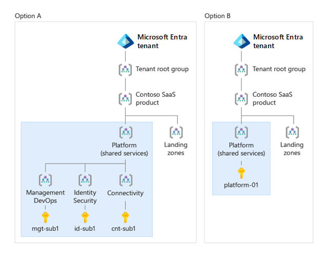 Diagramma che mostra due gerarchie del gruppo di gestione. L'opzione A mostra gruppi di gestione della piattaforma separati per la gestione, la connettività e l'identità. L'opzione B include un'opzione del gruppo di gestione della piattaforma con un singolo gruppo di gestione.