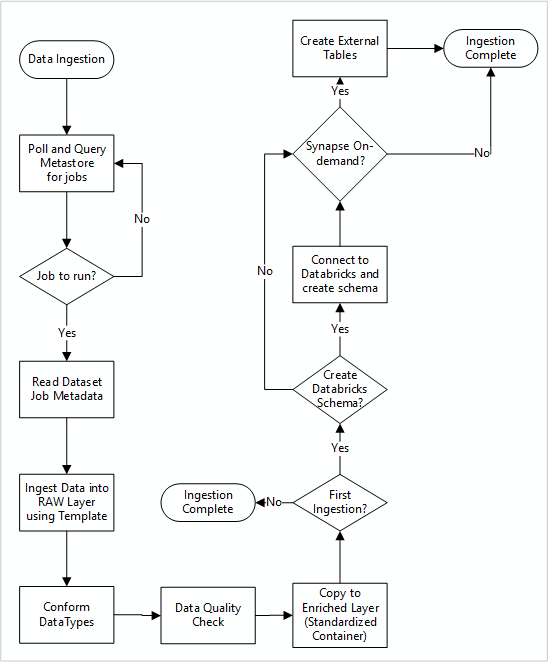 Diagramma del modo in cui vengono inserite nuove origini dati