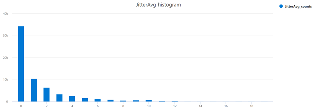 istogramma medio jitter