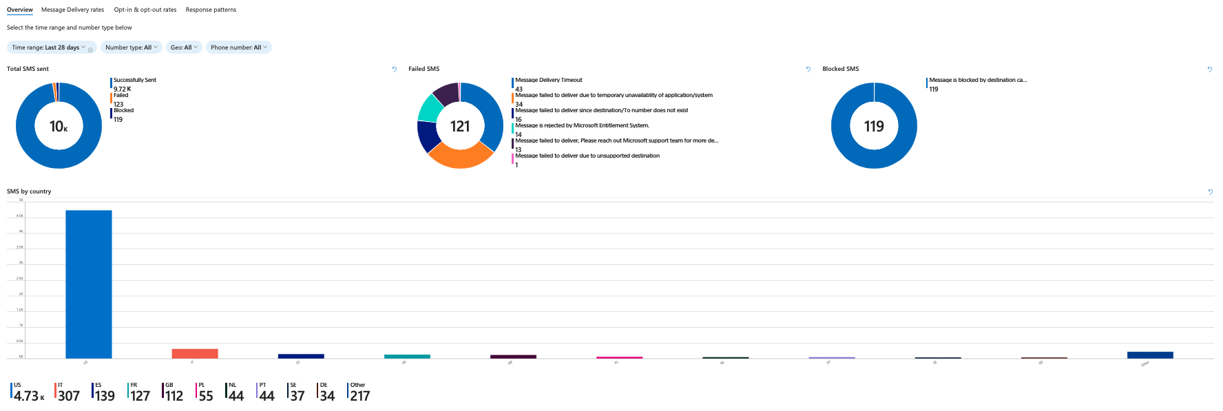 Screenshot della pagina di panoramica di SMS Insights.