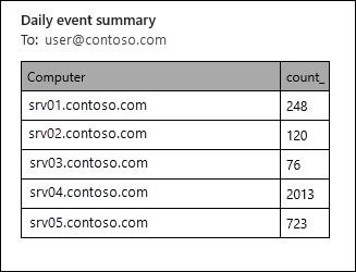 Screenshot che mostra il report dei dati di un'area di lavoro Log Analytics in un messaggio di posta elettronica di esempio.