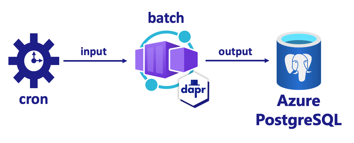 Diagramma dell'applicazione di associazione.