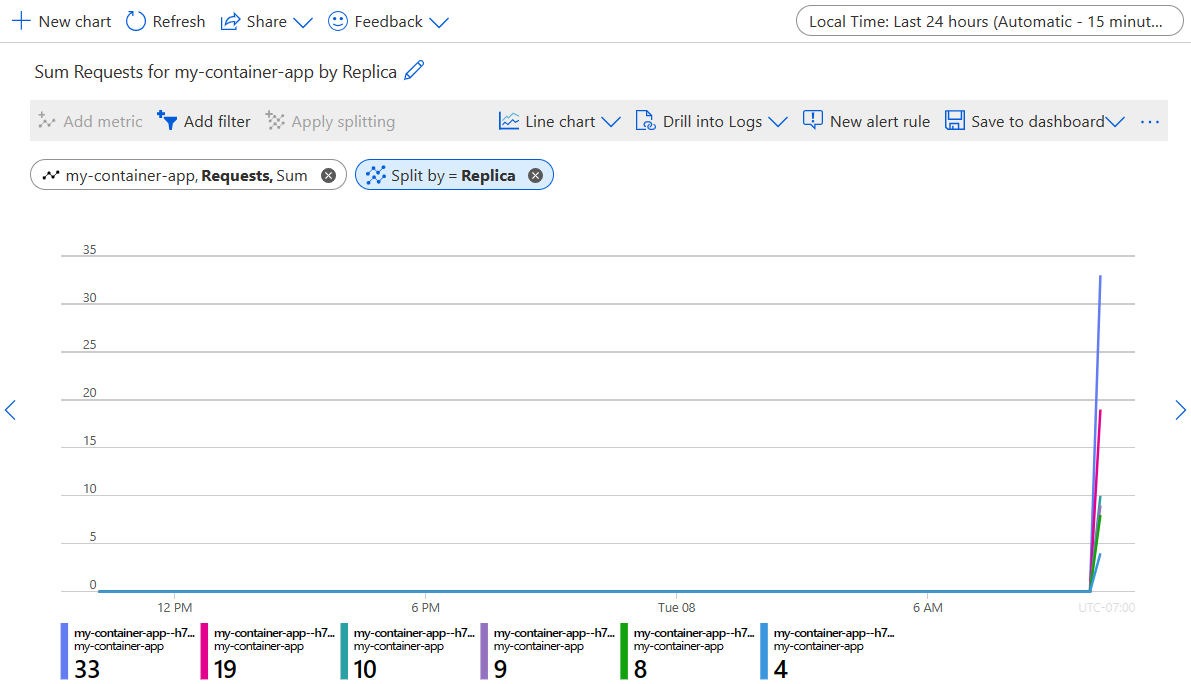 Grafico delle metriche dell'app contenitore, che mostra le richieste separate per replica.