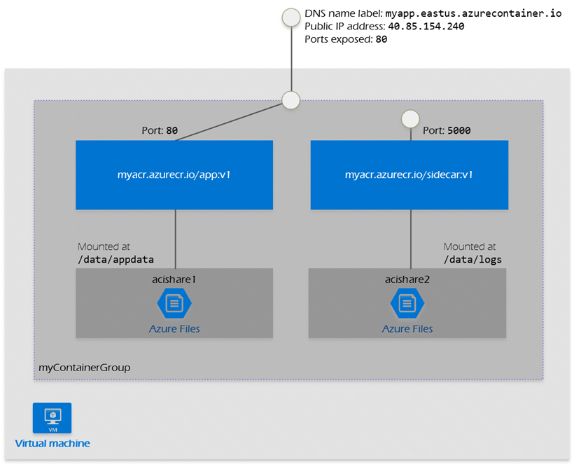 Diagramma di gruppi di contenitori