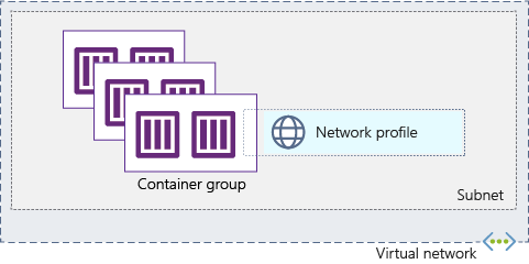 Gruppi di contenitori in una rete virtuale