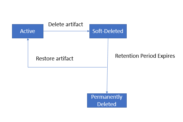 Diagramma del ciclo di vita degli artefatti di eliminazione temporanea.