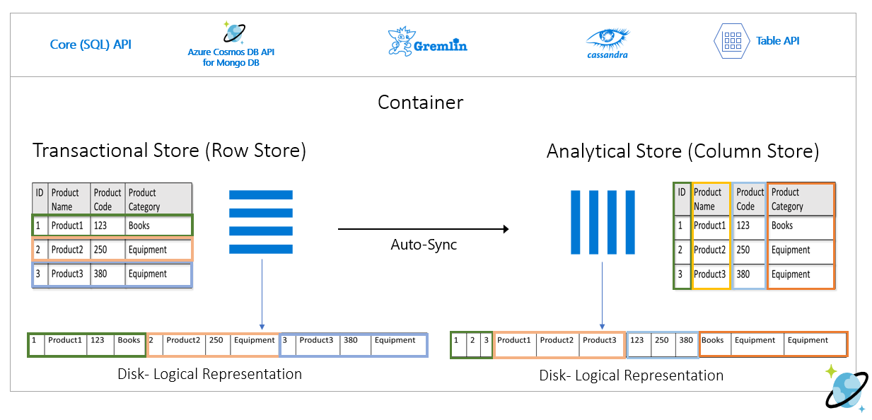 Archivio righe transazionale rispetto all'archivio colonne analitico in Azure Cosmos DB