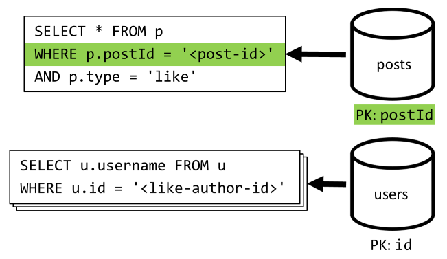 Diagramma del recupero di tutti i like per un post e l'aggregazione dei dati aggiuntivi.