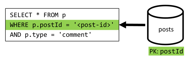 Diagramma del recupero di tutti i commenti per un post denormalizzato.