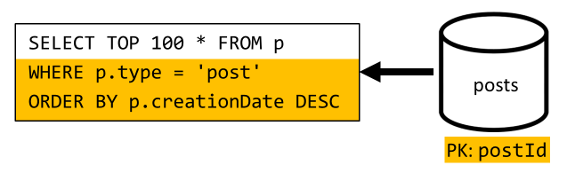 Diagramma che mostra la query per elencare i post x più recenti creati in forma breve.