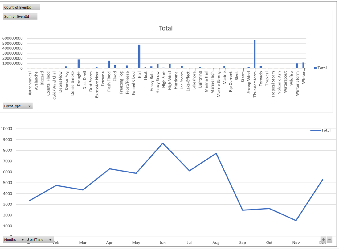 Screenshot dei grafici di visualizzazione restituiti.