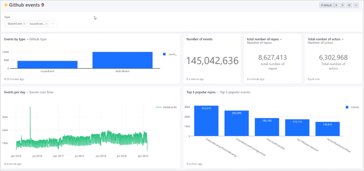 Completare la creazione del dashboard.