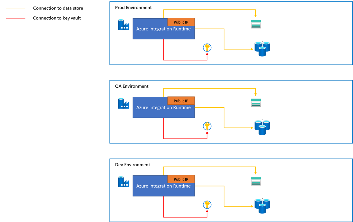 Screenshot of integration runtime is a fully managed.