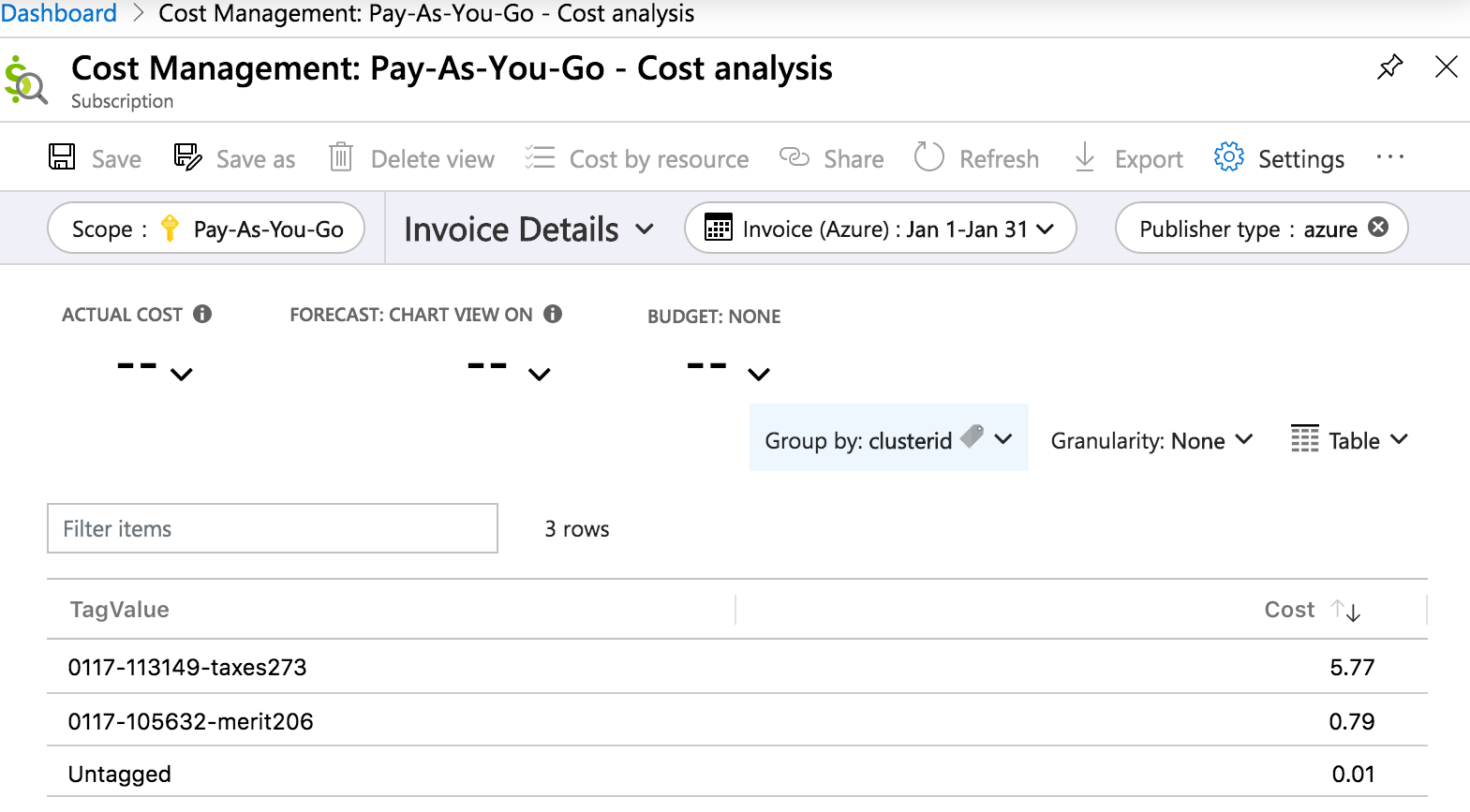 Analisi dei costi per ID cluster