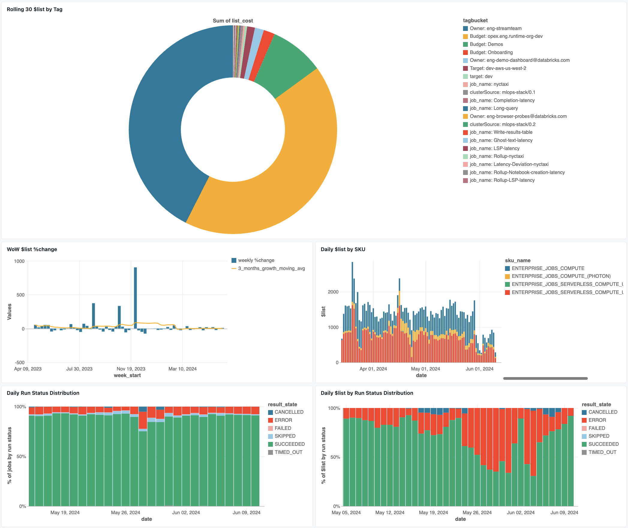 dashboard per l'osservabilità dei costi dei lavori