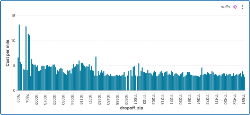 Grafico a barre che mostra il costo per miglio rispetto al codice postale di rilascio.