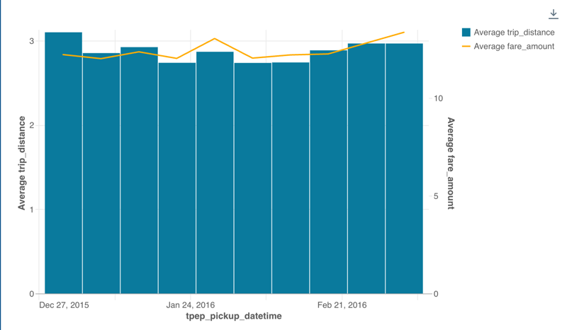 esempio di grafico combinato a due assi