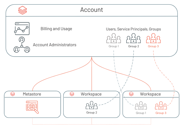 Diagramma delle identità a livello di account