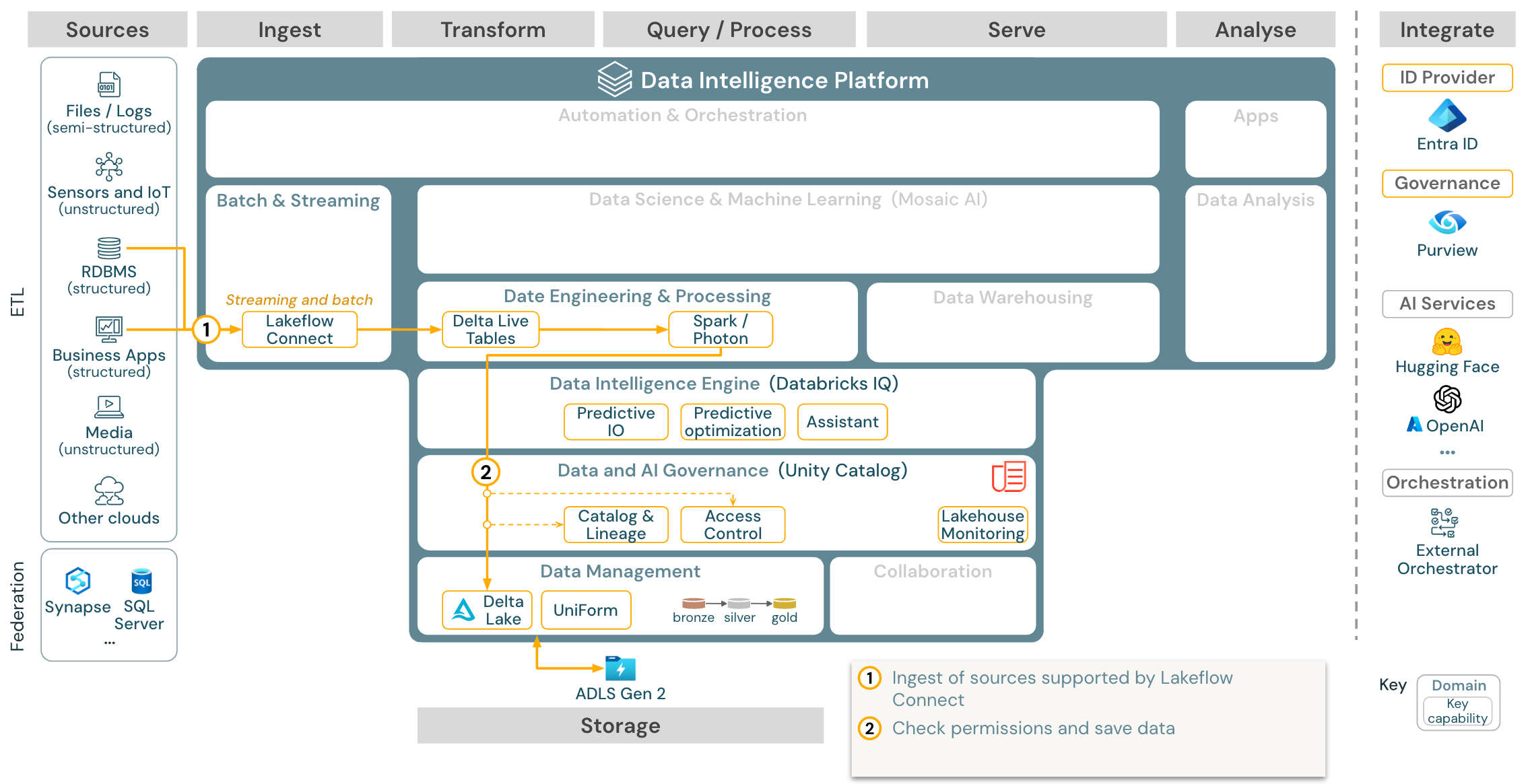 Ingestion con Lakeflow Connect su Azure Databricks.