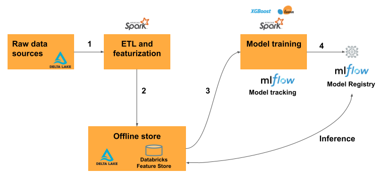 Flusso di lavoro di Feature Store per i casi d’utilizzo di Machine Learning in batch.