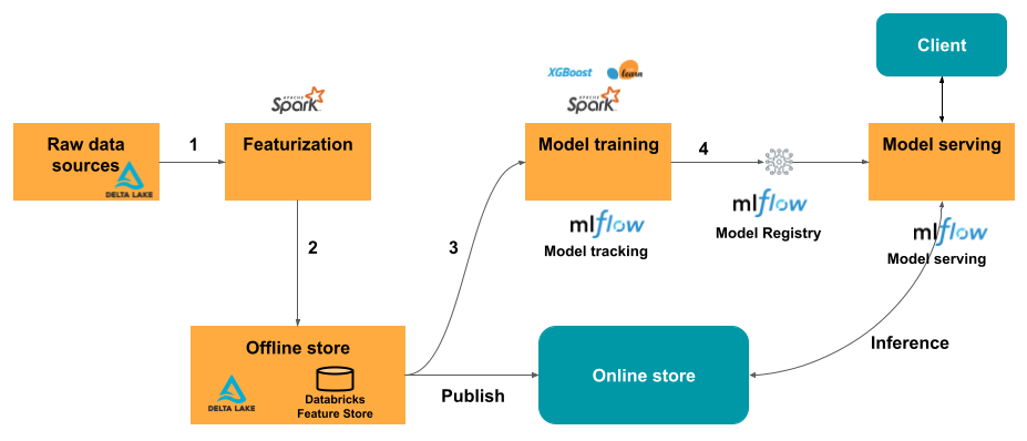 Flusso di lavoro del Feature Store per i modelli di machine learning serviti.