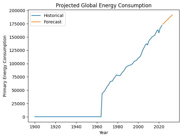 Chart showing historical and projected global energy consumption.